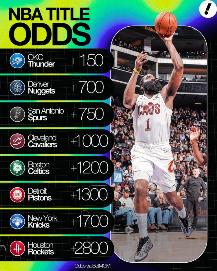 华体会-夺冠赔率：雷霆+150第1 掘金2&amp;马刺3 骑士+1000第4 火箭+2800第8